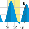 Huntington Bay tide chart for Wednesday, December 3, 2025