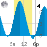 Huntington Bay tide chart for Thursday, December 4, 2025