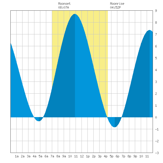Huntington Bay tide chart for Friday, December 5, 2025