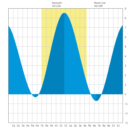 Huntington Bay tide chart for Saturday, December 6, 2025