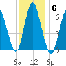 Huntington Bay tide chart for Saturday, December 6, 2025