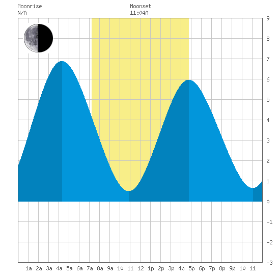 Huntington Bay tide chart for Saturday, January 10, 2026
