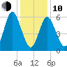 Huntington Bay tide chart for Saturday, January 10, 2026