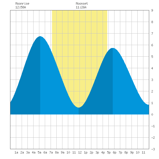Huntington Bay tide chart for Sunday, January 11, 2026