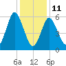 Huntington Bay tide chart for Sunday, January 11, 2026