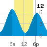 Huntington Bay tide chart for Monday, January 12, 2026