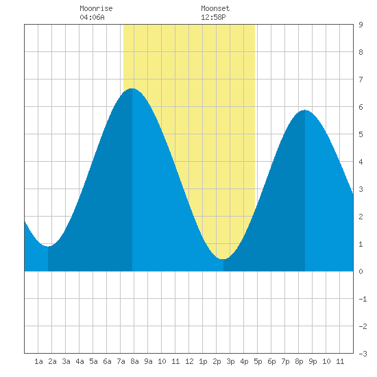 Huntington Bay tide chart for Wednesday, January 14, 2026