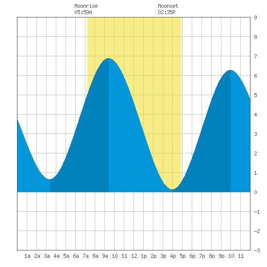 Huntington Bay tide chart for Friday, January 16, 2026