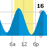Huntington Bay tide chart for Friday, January 16, 2026