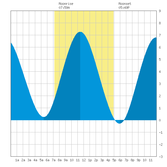 Huntington Bay tide chart for Monday, January 19, 2026