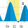 Huntington Bay tide chart for Thursday, January 1, 2026