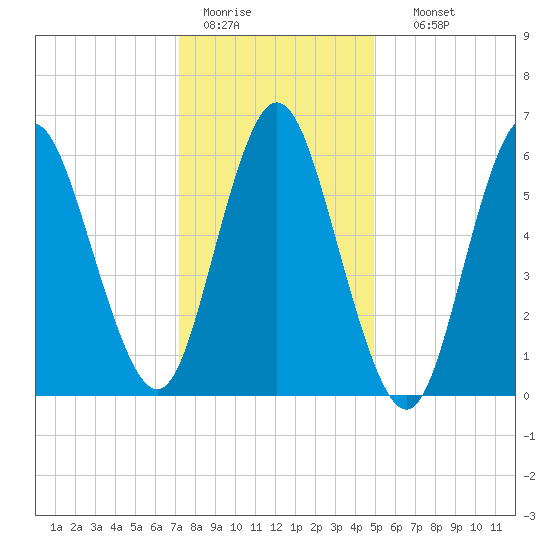 Huntington Bay tide chart for Tuesday, January 20, 2026