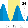 Huntington Bay tide chart for Saturday, January 24, 2026