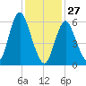 Huntington Bay tide chart for Tuesday, January 27, 2026