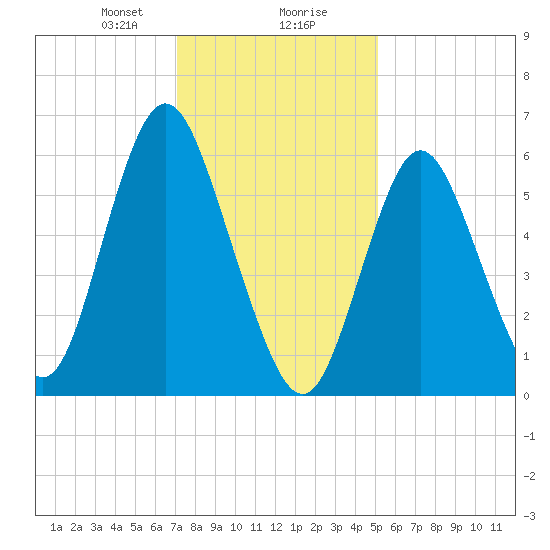 Huntington Bay tide chart for Wednesday, January 28, 2026