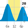 Huntington Bay tide chart for Wednesday, January 28, 2026