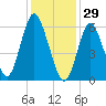 Huntington Bay tide chart for Thursday, January 29, 2026