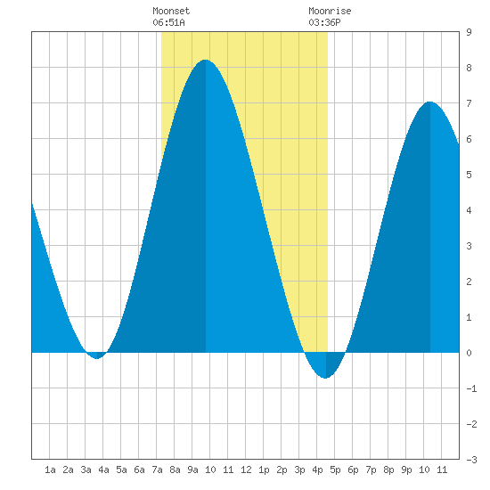 Huntington Bay tide chart for Friday, January 2, 2026