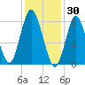 Huntington Bay tide chart for Friday, January 30, 2026