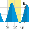 Huntington Bay tide chart for Saturday, January 31, 2026