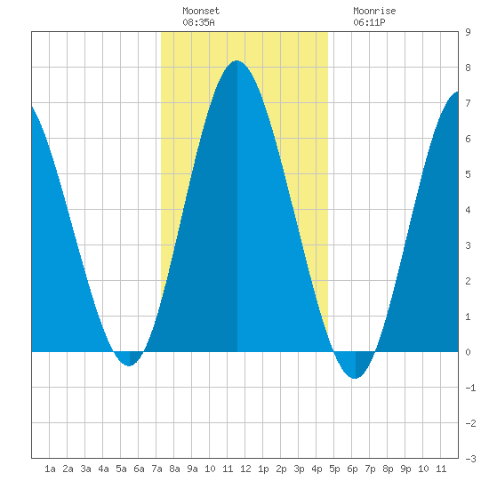 Huntington Bay tide chart for Sunday, January 4, 2026