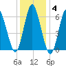 Huntington Bay tide chart for Sunday, January 4, 2026