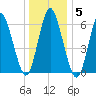 Huntington Bay tide chart for Monday, January 5, 2026