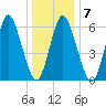 Huntington Bay tide chart for Wednesday, January 7, 2026