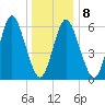 Huntington Bay tide chart for Thursday, January 8, 2026