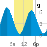 Huntington Bay tide chart for Friday, January 9, 2026