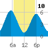 Huntington Bay tide chart for Tuesday, February 10, 2026