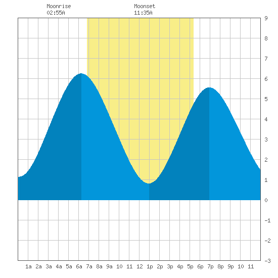 Huntington Bay tide chart for Wednesday, February 11, 2026