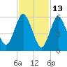 Huntington Bay tide chart for Friday, February 13, 2026