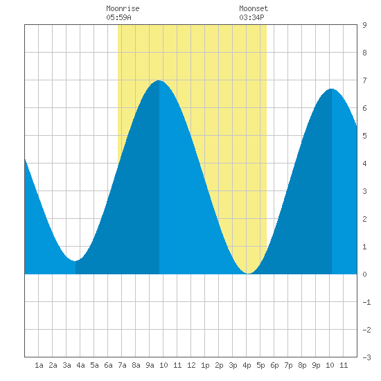 Huntington Bay tide chart for Sunday, February 15, 2026