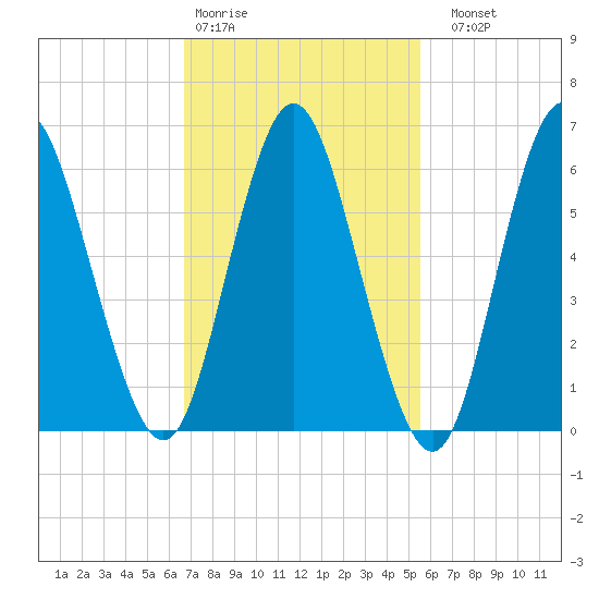 Huntington Bay tide chart for Wednesday, February 18, 2026
