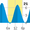 Huntington Bay tide chart for Saturday, February 21, 2026