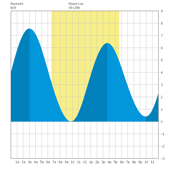 Huntington Bay tide chart for Monday, February 23, 2026