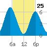 Huntington Bay tide chart for Wednesday, February 25, 2026
