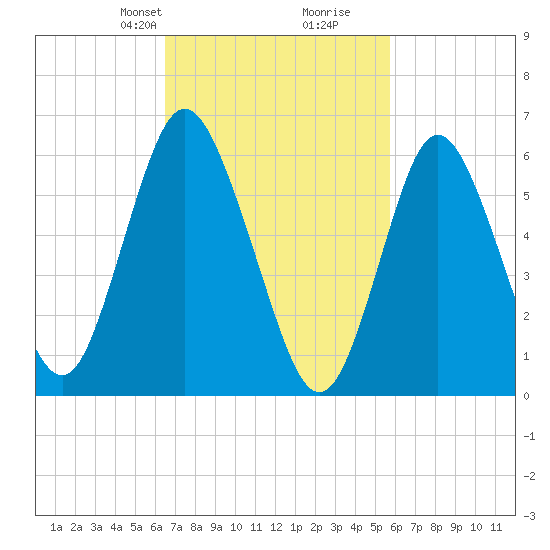 Huntington Bay tide chart for Friday, February 27, 2026