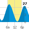 Huntington Bay tide chart for Friday, February 27, 2026