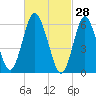 Huntington Bay tide chart for Saturday, February 28, 2026