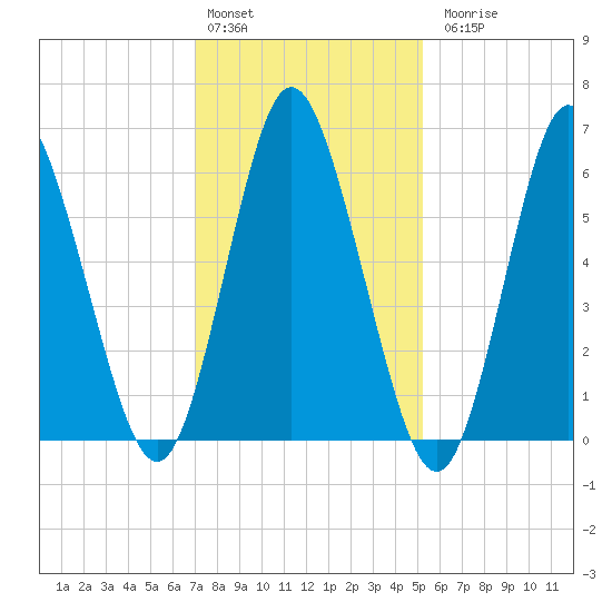 Huntington Bay tide chart for Monday, February 2, 2026