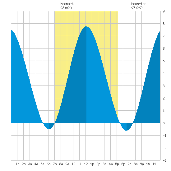 Huntington Bay tide chart for Tuesday, February 3, 2026