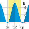 Huntington Bay tide chart for Tuesday, February 3, 2026