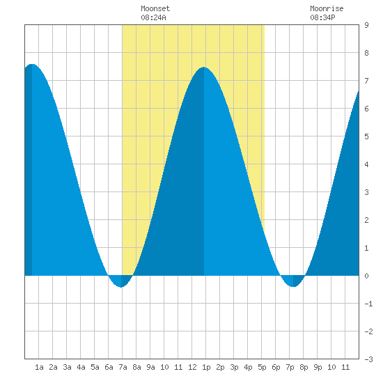 Huntington Bay tide chart for Wednesday, February 4, 2026