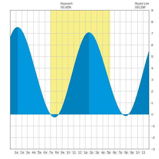 Huntington Bay tide chart for Thursday, February 5, 2026