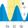 Huntington Bay tide chart for Friday, February 6, 2026