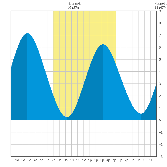 Huntington Bay tide chart for Saturday, February 7, 2026