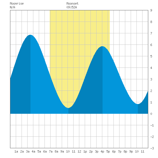 Huntington Bay tide chart for Sunday, February 8, 2026