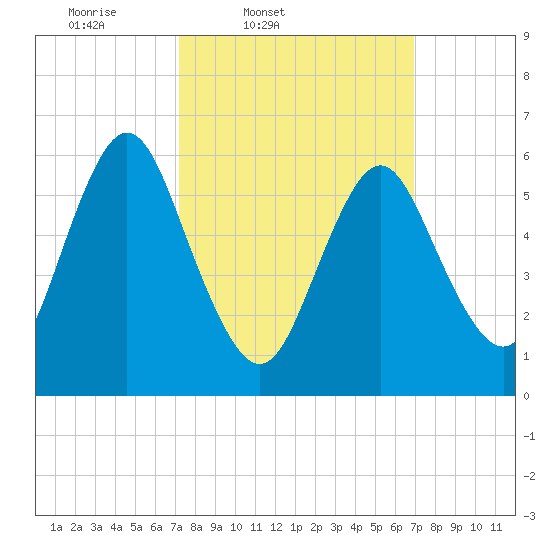 Huntington Bay tide chart for Tuesday, March 10, 2026